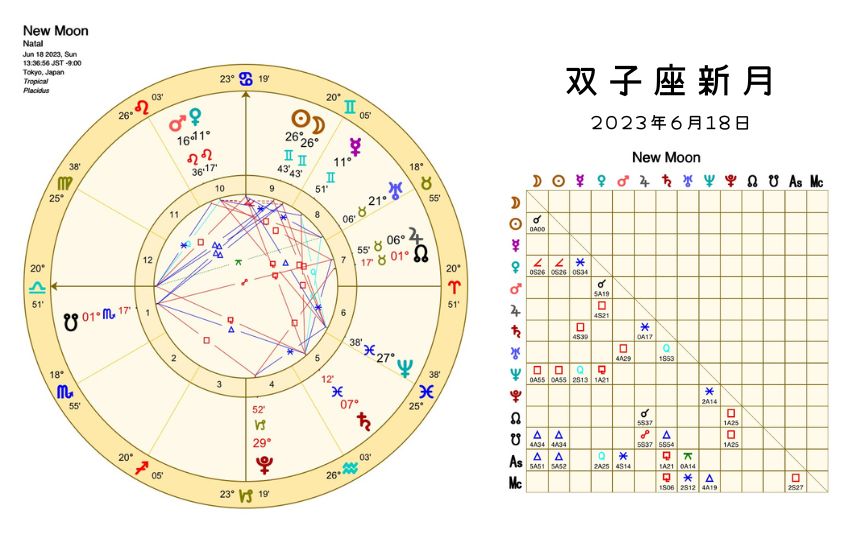 2023年6月18日:双子座の新月図