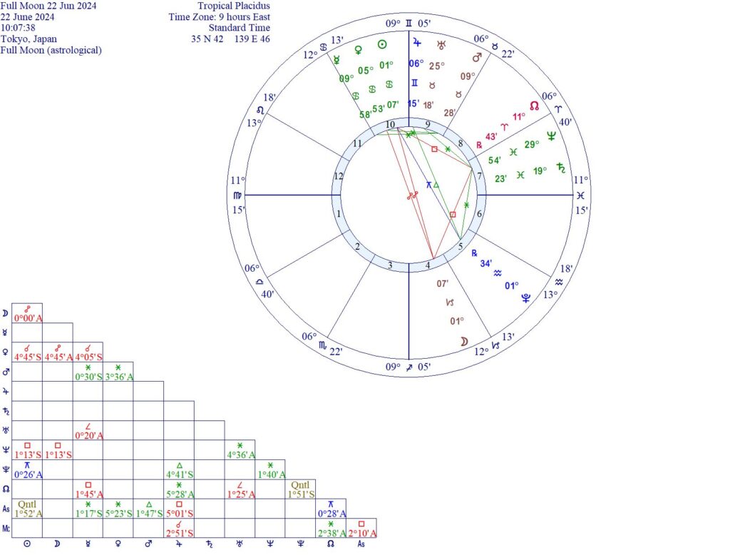 山羊座の満月図（2024年6月22日）