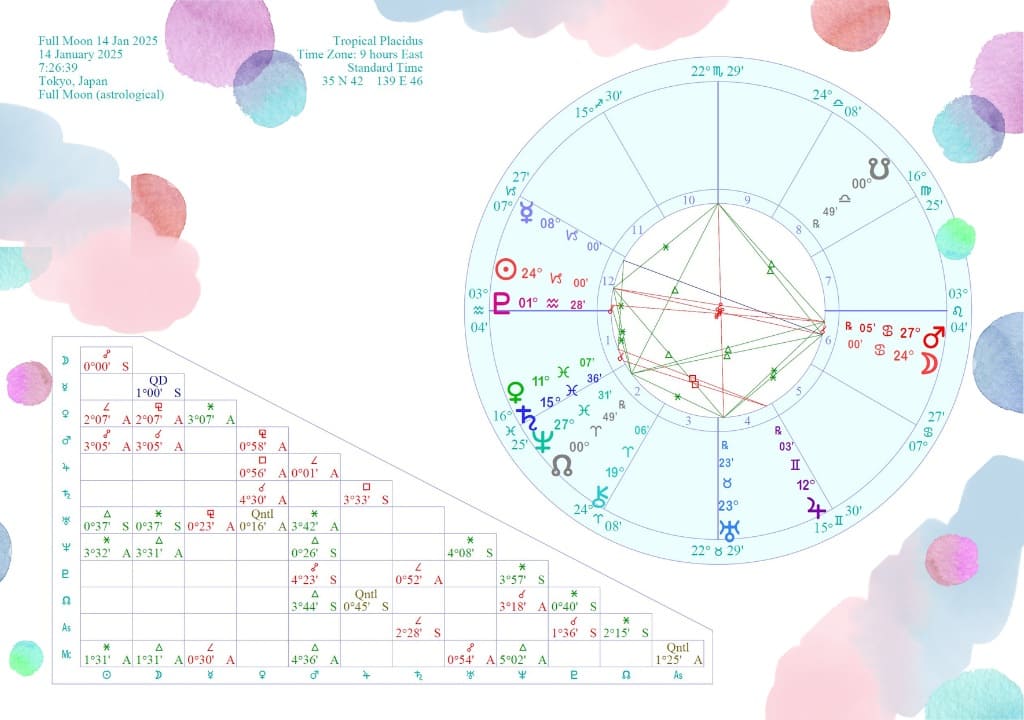 蟹座満月図（2025年1月14日）