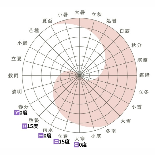 二十四節気と12サイン